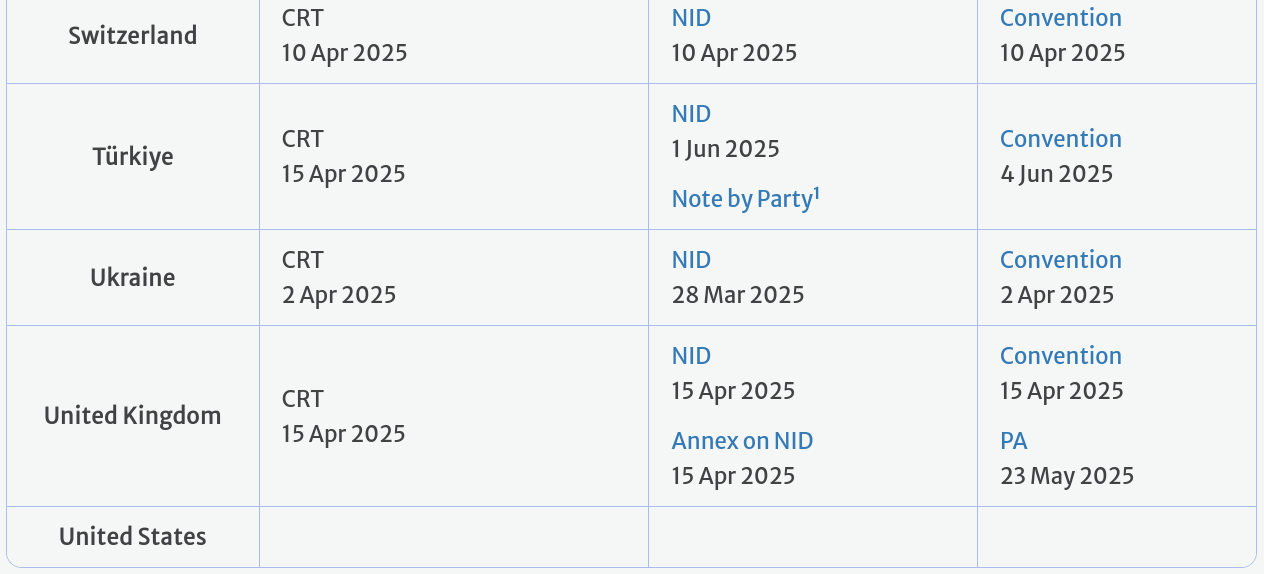 Keine 2025-US-Daten beim UNFCCC