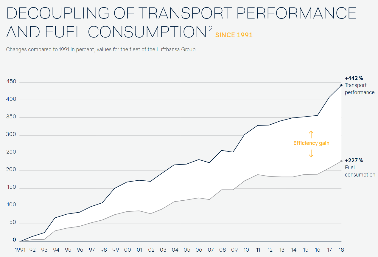 Lufthansa not decoupling