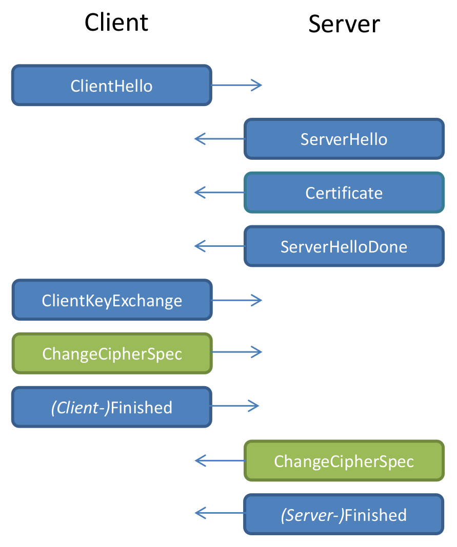 TLS Handshake