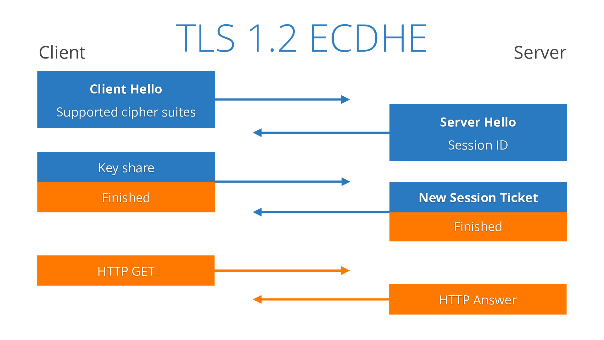Handshake TLS 1.2