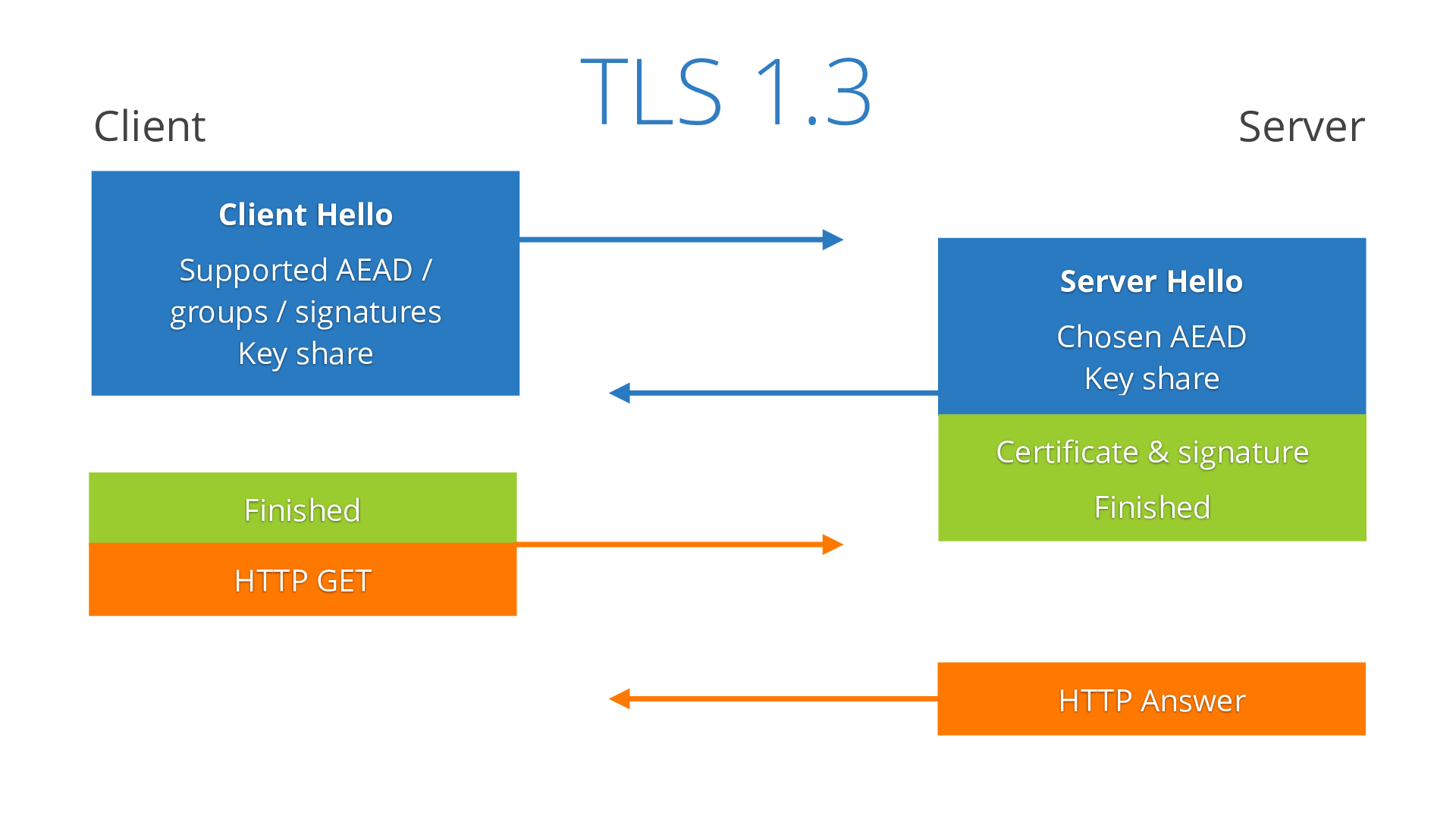 Handshake TLS 1.3