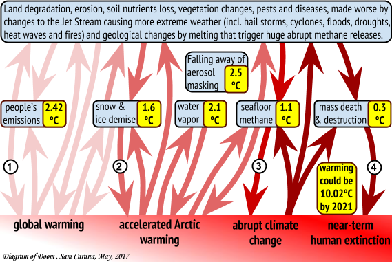 Diagram of Doom / Arctic News