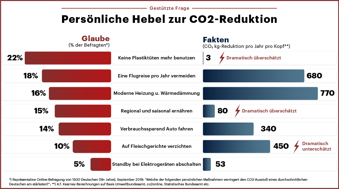 Infografik AT Kearney