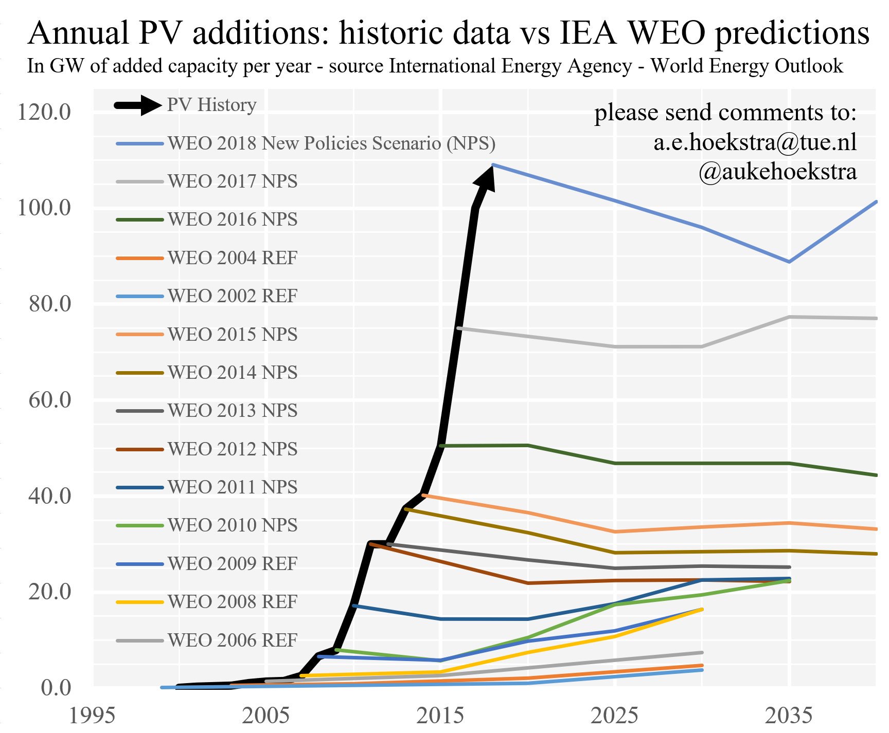 IEA vs. Realität